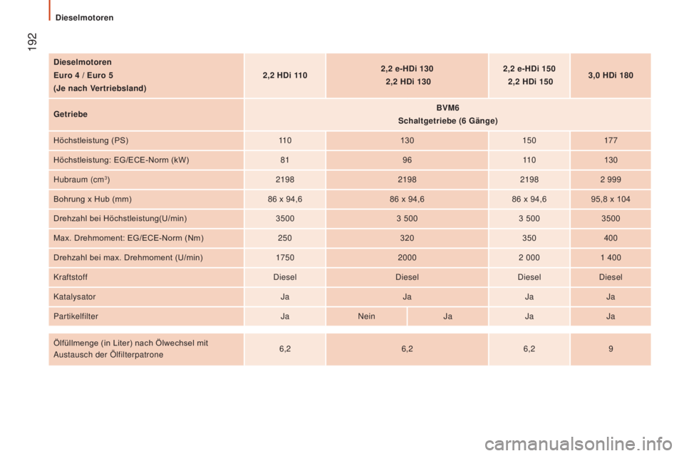 CITROEN JUMPER 2017  Betriebsanleitungen (in German)  192
Jumper_de_Chap09_Caracteristiques-Techniques_ed01-2016
Dieselmotoren
Euro 4  / Euro 5
(Je nach Vertriebsland) 2,2
  HDi 1102,2
  e-HDi 130 
 2,2

  HDi 1302,2
  e-HDi 150 
 2,2

  HDi 1503,0
  HD