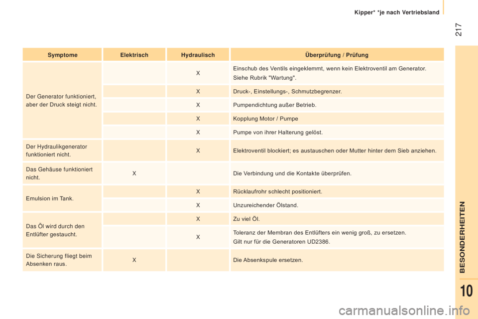 CITROEN JUMPER 2017  Betriebsanleitungen (in German)  217
Kipper* *je nach Vertriebsland
Jumper_de_Chap10_Particularites_ed01-2016
SymptomeElektrischHydraulisch Überprüfung / Prüfung
Der Generator funktioniert, 
aber der Druck steigt nicht. X
Einschu