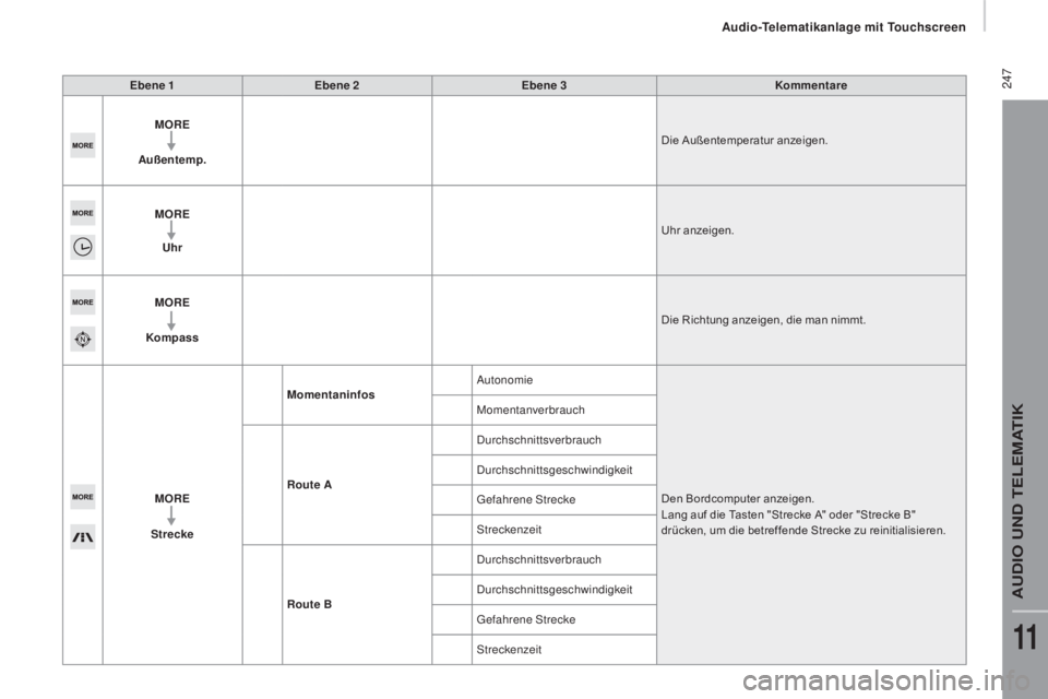 CITROEN JUMPER 2017  Betriebsanleitungen (in German)  247
Jumper_de_Chap11a_Autoradio-Fiat-tactile-1_ed01-2016
Ebene 1Ebene 2 Ebene 3 Kommentare
MORE
Außentemp. Die Außentemperatur anzeigen.
MORE Uhr Uhr anzeigen.
MORE
Kompass Die Richtung anzeigen, d