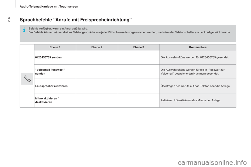 CITROEN JUMPER 2017  Betriebsanleitungen (in German) 266
Jumper_de_Chap11a_Autoradio-Fiat-tactile-1_ed01-2016
Sprachbefehle "Anrufe mit Freisprecheinrichtung"
Befehle ver fügbar, wenn ein Anruf getätigt wird.
Die Befehle können während eines