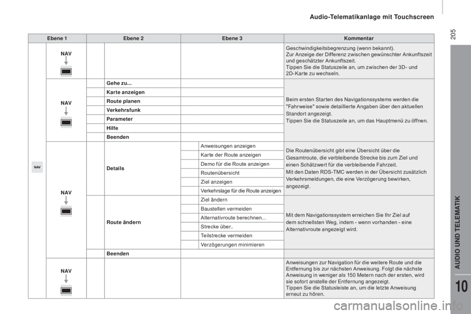 CITROEN JUMPER 2016  Betriebsanleitungen (in German)  205
jumper_de_Chap10a_Autoradio-Fiat-tactile-1_ed01-2015
Ebene 1Ebene 2 Ebene 3 Kommentar
N AV Geschwindigkeitsbegrenzung (wenn bekannt).
Zur Anzeige der Differenz zwischen gewünschter Ankunftszeit 