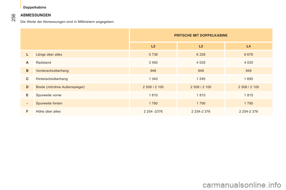 CITROEN JUMPER 2016  Betriebsanleitungen (in German)  256
jumper_de_Chap11_Particularites_ed01-2015
ABMESSUNGEN
Die Werte der Abmessungen sind in Millimetern angegeben.
p
RITSCHE MIT DO
pp ELKABINE
L2 L3L4
L Länge über alles 5
  7386
  2286
  678
A Ra