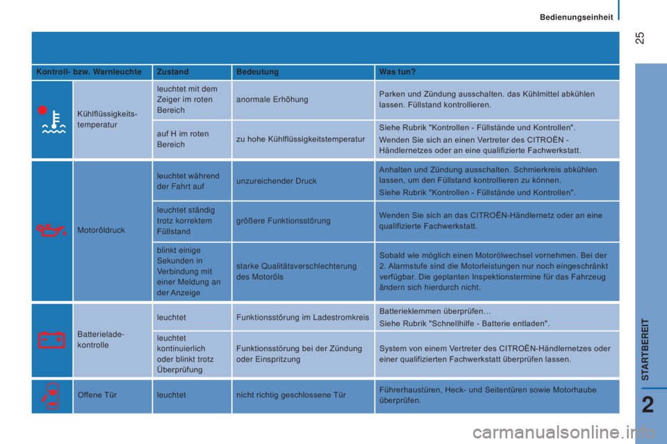CITROEN JUMPER 2016  Betriebsanleitungen (in German)  25
jumper_de_Chap02_Pret-a-Partir_ed01-2015
Kontroll- bzw. WarnleuchteZustandBedeutung Was tun?
Kühlflüssigkeits-
temperatur leuchtet mit dem 
Zeiger im roten 
Bereich
anormale Erhöhung
Parken und
