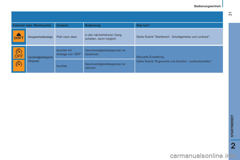 CITROEN JUMPER 2016  Betriebsanleitungen (in German)  
 31
jumper_de_Chap02_Pret-a-Partir_ed01-2015
Kontroll- bzw. WarnleuchteZustandBedeutung Was tun?
GangwechselanzeigePfeil nach obenin den nächsthöheren Gang 
schalten, wenn möglich Siehe Rubrik &#