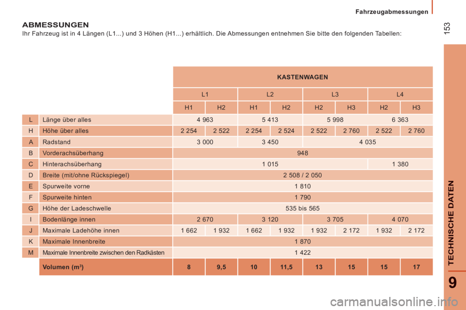 CITROEN JUMPER 2015  Betriebsanleitungen (in German)  153
9
TECHNISCHE DATEN
   Fahrzeugabmessungen   
JUMPER-PAPIER_DE_CHAP09_CARACTERISTIQUES TECHNIQUES_ED01-2014
 ABMESSUNGEN 
 Ihr Fahrzeug ist in 4 Längen (L1...) und 3 Höhen (H1...) erhä\
ltlich.