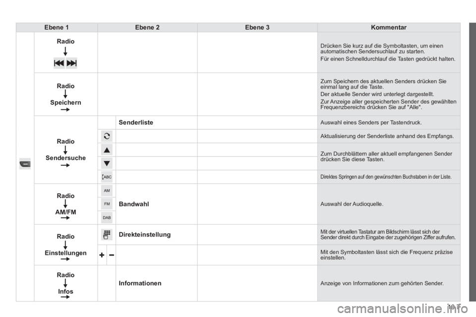 CITROEN JUMPER 2015  Betriebsanleitungen (in German) 10.7
JUMPER-PAPIER_DE_CHAP10A_AUTORADIO_FIAT-TACTILE-1_ED01-2014
Ebene 1Ebene 2Ebene 3Kommentar
Radio Drücken Sie kurz auf die Symboltasten, um einen automatischen Sendersuchlauf zu starten.  Für ei