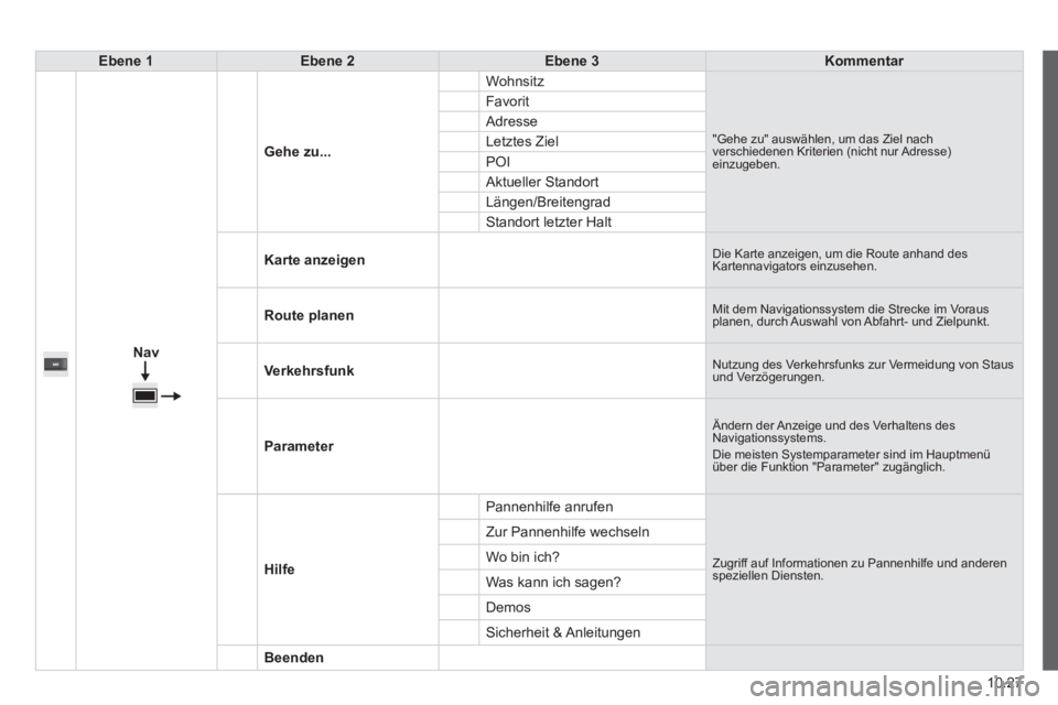 CITROEN JUMPER 2015  Betriebsanleitungen (in German) 10.27
JUMPER-PAPIER_DE_CHAP10A_AUTORADIO_FIAT-TACTILE-1_ED01-2014
Ebene 1Ebene 2Ebene 3Kommentar
  
Nav
  Gehe zu...
 Wohnsitz 
 "Gehe zu" auswählen, um das Ziel nach verschiedenen Kriterien (nicht n