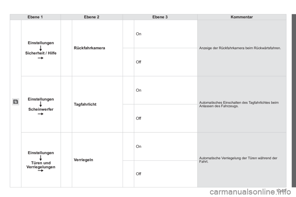 CITROEN JUMPER 2015  Betriebsanleitungen (in German) 10.37
JUMPER-PAPIER_DE_CHAP10A_AUTORADIO_FIAT-TACTILE-1_ED01-2014
Ebene 1Ebene 2Ebene 3Kommentar
Einstellungen
Sicherheit / Hilfe
Rückfahrkamera
 On 
 Anzeige der Rückfahrkamera beim Rückwärtsfahr