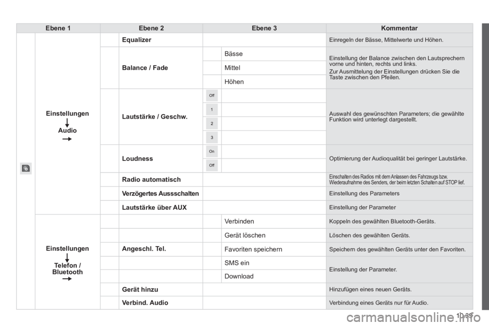 CITROEN JUMPER 2015  Betriebsanleitungen (in German) 10.39
JUMPER-PAPIER_DE_CHAP10A_AUTORADIO_FIAT-TACTILE-1_ED01-2014
Ebene 1Ebene 2Ebene 3Kommentar
Einstellungen 
Audio
Equalizer Einregeln der Bässe, Mittelwerte und Höhen. 
Balance / Fade
 Bässe  E