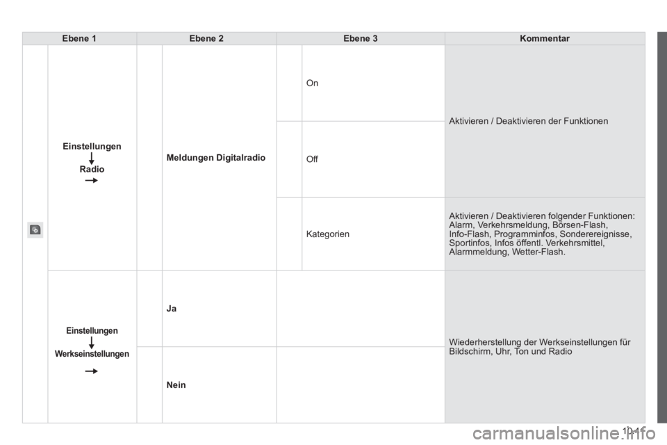 CITROEN JUMPER 2015  Betriebsanleitungen (in German) 10.41
JUMPER-PAPIER_DE_CHAP10A_AUTORADIO_FIAT-TACTILE-1_ED01-2014
Ebene 1Ebene 2Ebene 3Kommentar
Einstellungen 
Radio
Meldungen Digitalradio
 On 
 Aktivieren / Deaktivieren der Funktionen 
 Off 
 Kate