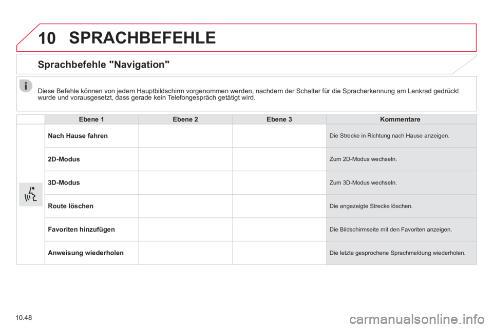 CITROEN JUMPER 2015  Betriebsanleitungen (in German) 10
10.48
 SPRACHBEFEHLE 
      Sprachbefehle  "Navigation" 
  Ebene 1Ebene 2Ebene 3Kommentare
Nach Hause fahren Die Strecke in Richtung nach Hause anzeigen. 
2D-Modus Zum 2D-Modus wechseln. 
3D-Modus 