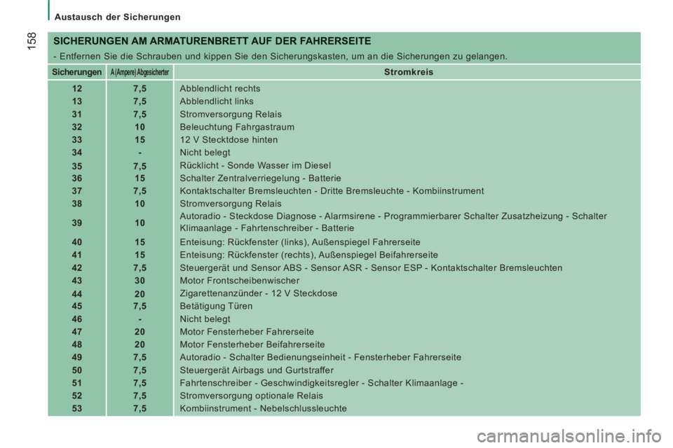 CITROEN JUMPER 2014  Betriebsanleitungen (in German) 158
   
 
Austausch der Sicherungen 
 
 
SICHERUNGEN AM ARMATURENBRETT AUF DER FAHRERSEITE
 
- Entfernen Sie die Schrauben und kippen Sie den Sicherungskasten, um an die Sicherungen zu gelangen. 
 
 
