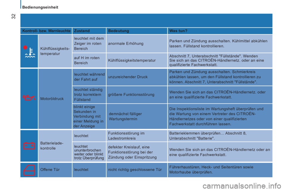 CITROEN JUMPER 2014  Betriebsanleitungen (in German) 32
   
 
Bedienungseinheit  
 
 
 
Kontroll- bzw. Warnleuchte 
  
 
Zustand    
Bedeutung    
Was tun?  
  Kühlflüssigkeits-
temperatur   leuchtet mit dem 
Zeiger im roten 
Bereich   anormale Erhöh