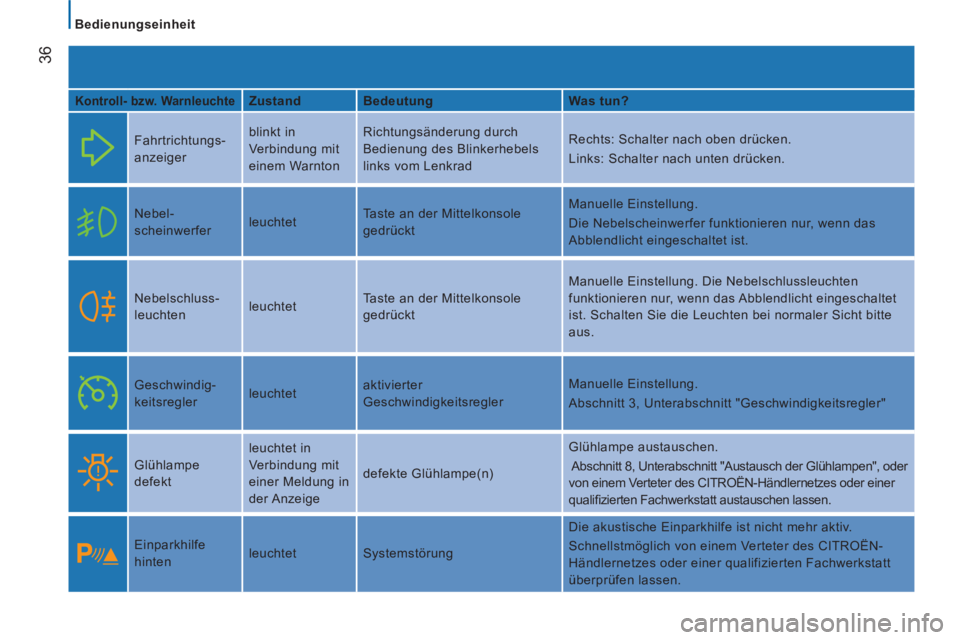 CITROEN JUMPER 2014  Betriebsanleitungen (in German) 36
   
 
Bedienungseinheit  
 
 
 
Kontroll- bzw. Warnleuchte 
  
 
Zustand    
Bedeutung    
Was tun?  
  Fahrtrichtungs- 
anzeiger   blinkt in 
Verbindung mit 
einem Warnton   Richtungsänderung dur