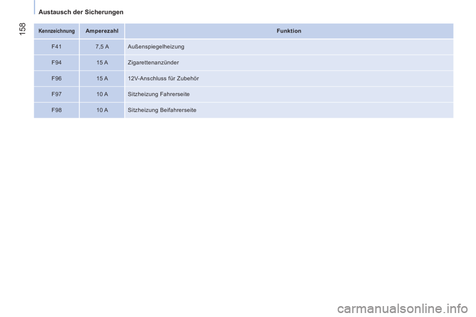 CITROEN NEMO 2014  Betriebsanleitungen (in German)  158
Austausch der Sicherungen
 
 
 
Kennzeichnung 
 
  
 
 
Amperezahl  
   
 
Funktion  
 
   
F41    
7,5 A   Außenspiegelheizung 
   
F94    
15 A   Zigarettenanzünder 
   
F96    
15 A   12V-An