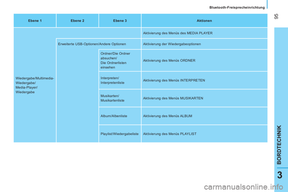 CITROEN NEMO 2014  Betriebsanleitungen (in German)  95
BORDTECHNIK
   Bluetooth-Freisprecheinrichtung 
 
3
 
 
Ebene 
  1    
Ebene 
  2    
Ebene 
  3    
Aktionen  
  Wiedergabe/Multimedia-
Wiedergabe/
Media-Player/ 
Wiedergabe   Aktivierung des Men