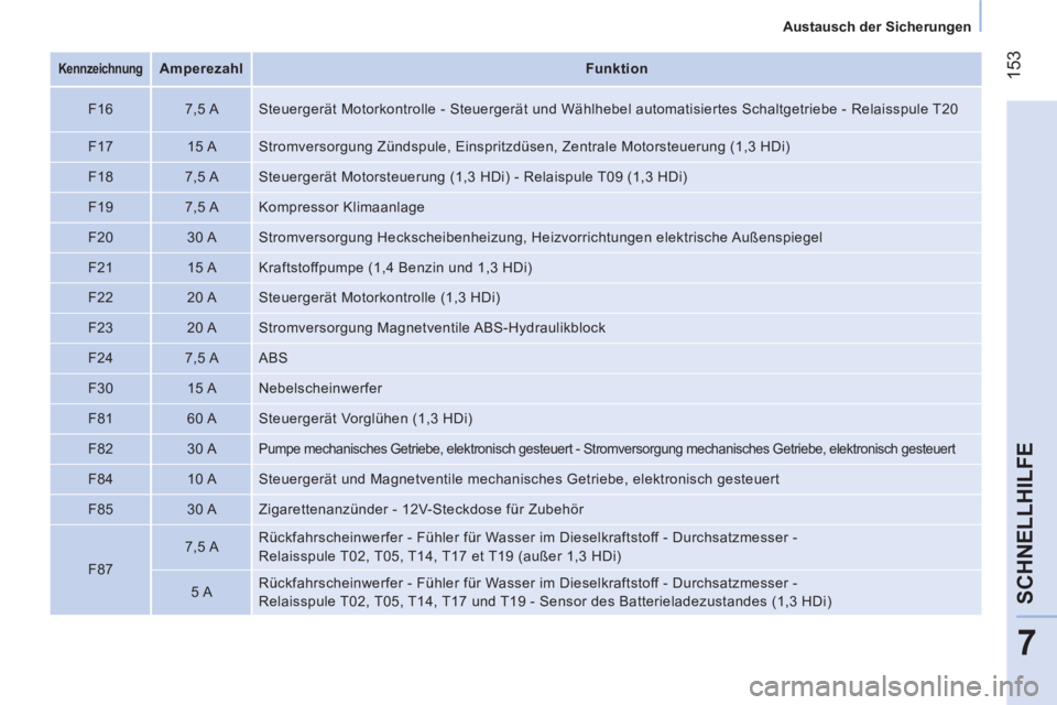 CITROEN NEMO 2013 Betriebsanleitungen (in German) 153
7
SCHNELLHILFE
Austausch der Sicherungen
Kennzeichnung
Amperezahl
Funktion
F16
7,5 A Steuergerät Motorkontrolle - Steuergerät und Wählhebel aut CITROEN NEMO 2013 Betriebsanleitungen (in German) 153
7
SCHNELLHILFE
Austausch der Sicherungen
Kennzeichnung
Amperezahl
Funktion
F16
7,5 A Steuergerät Motorkontrolle - Steuergerät und Wählhebel aut