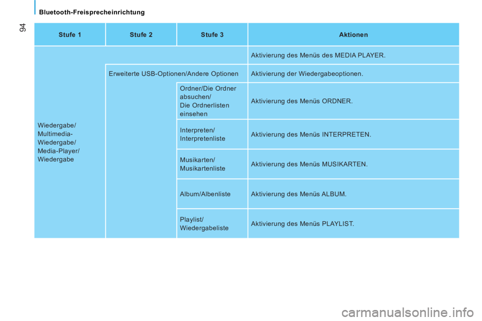 CITROEN NEMO 2013  Betriebsanleitungen (in German)  94
   
Bluetooth-Freisprecheinrichtung  
   
Stufe 1    
Stufe 2    
Stufe 3    
Aktionen  
  Wiedergabe/
Multimedia-
Wiedergabe/
Media-Player/ 
Wiedergabe   Aktivierung des Menüs des MEDIA PLAYER. 