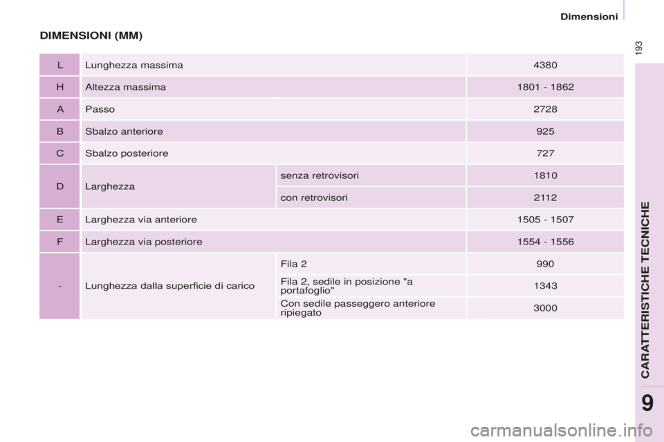 CITROEN BERLINGO MULTISPACE 2016  Libretti Di Uso E manutenzione (in Italian)  193
Dimensioni
Berlingo-2-VP_it_Chap09_Caract-technique_ed01-2016
DIMENSIONI (MM)
L Lunghezza massima4380
H
altezza massima 1801 - 1862
aPasso 2728
B
sbalzo anteriore 925
C
sbalzo posteriore 727
dLar