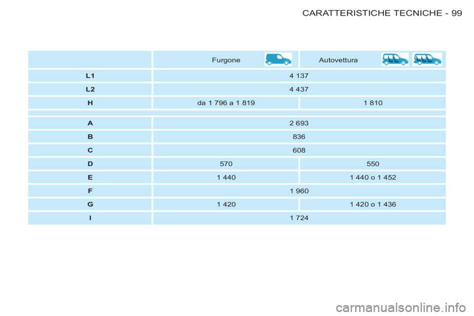 CITROEN BERLINGO FIRST 2011  Libretti Di Uso E manutenzione (in Italian) 99CARATTERISTICHE TECNICHE-
   
 
  
 
Furgone    
Autovettura  
   
 
L1 
 
   
4 137  
   
 
L2 
 
   
4 437  
   
 
H 
 
   
da 1 796 a 1 819    
1 810  
 
 
 
 
 
 
 
A 
 
   
2 693  
   
 
B 
 
 