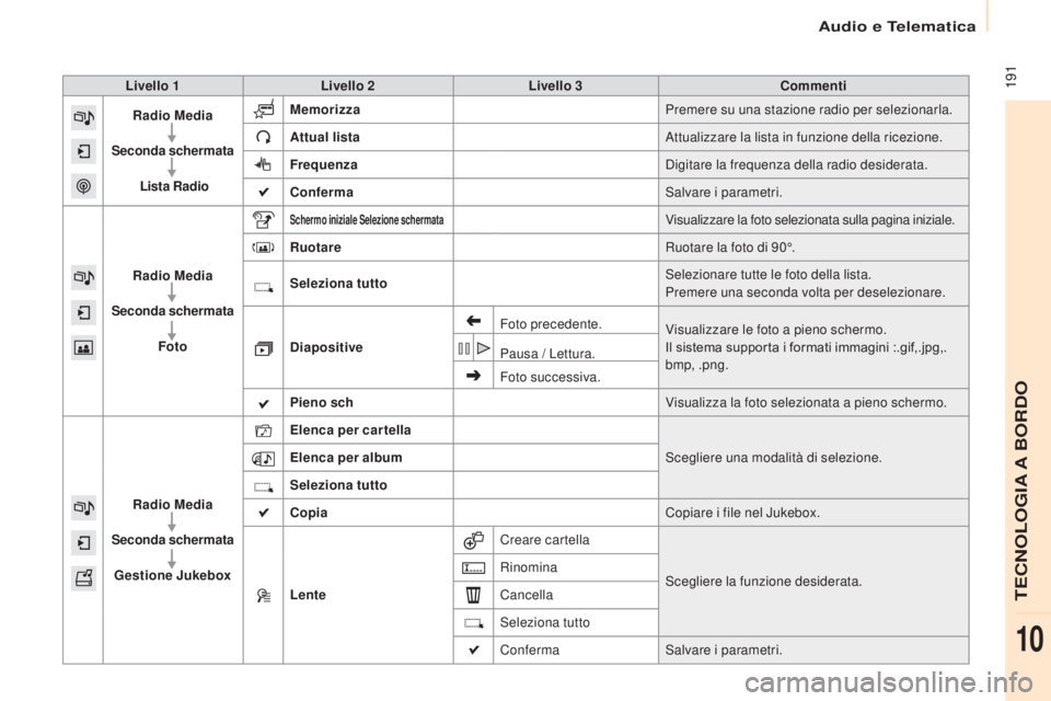 CITROEN BERLINGO ELECTRIC 2017  Libretti Di Uso E manutenzione (in Italian)  191
Berlingo-2-Vu_it_Chap10a_ sMEGplus_ed01-2015
Livello 1 Livello 2 Livello 3 Commenti
Radio Media
Seconda schermata  Lista Radio Memorizza
Premere su una stazione radio per selezionarla.
Attual lis