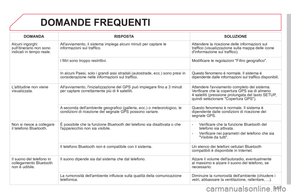 CITROEN BERLINGO ELECTRIC 2015 Libretti Di Uso E manutenzione (in Italian) 9.57
DOMANDE FREQUENTI
DOMANDA RISPOSTASOLUZIONE
Alcuni ingorghi sullitinerario non sonoindicati in tempo reale. Allavviamento, il sistema impie
ga alcuni minuti per captare le
informazioni su CITROEN BERLINGO ELECTRIC 2015 Libretti Di Uso E manutenzione (in Italian) 9.57
DOMANDE FREQUENTI
DOMANDA RISPOSTASOLUZIONE
Alcuni ingorghi sullitinerario non sonoindicati in tempo reale. Allavviamento, il sistema impie
ga alcuni minuti per captare le
informazioni su