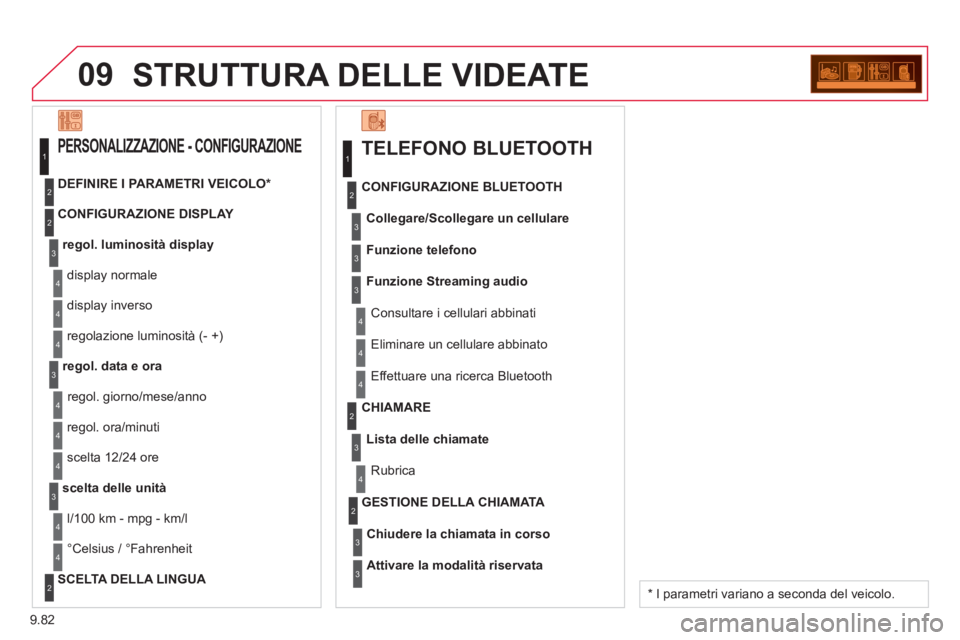 CITROEN BERLINGO ELECTRIC 2015  Libretti Di Uso E manutenzione (in Italian) 9.82
09STRUTTURA DELLE VIDEATE
TELEFONO BLUETOOTH 
Collegare/Scollegare un cellulare
   Consultare i cellulari abbinati   CONFIGURAZIONE BLUETOOTH
Funzione telefono
Funzione Streamin
g audio
   
Elimi
