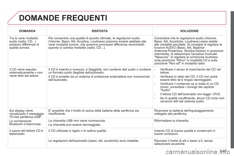 CITROEN BERLINGO ELECTRIC 2015 Libretti Di Uso E manutenzione (in Italian) 9.83
DOMANDE FREQUENTI
DOMANDARISPOSTASOLUZIONE
Tra le varie modalità audio (radio, CD...)esistono differenze diqualità sonora.
Per consentire una qualità di ascolto ottimale, le regolazioni au CITROEN BERLINGO ELECTRIC 2015 Libretti Di Uso E manutenzione (in Italian) 9.83
DOMANDE FREQUENTI
DOMANDARISPOSTASOLUZIONE
Tra le varie modalità audio (radio, CD...)esistono differenze diqualità sonora.
Per consentire una qualità di ascolto ottimale, le regolazioni au