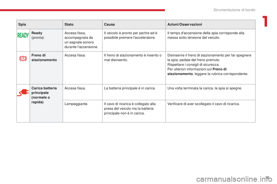 CITROEN C-ZERO 2017  Libretti Di Uso E manutenzione (in Italian) 13
C-Zero_it_Chap01_instruments-de-bord_ed01-2016
SpiaStatoCausa Azioni/Osservazioni
Ready
(pronta) Accesa fissa, 
accompagnata da 
un segnale sonoro 
durante l'accensione.
il v

eicolo è pronto 