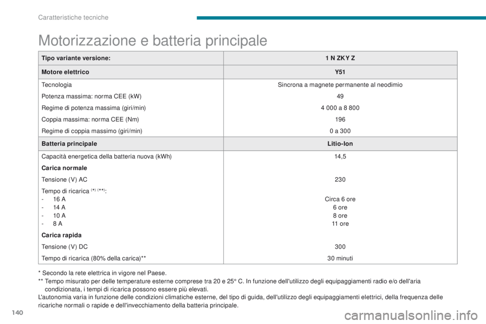 CITROEN C-ZERO 2017  Libretti Di Uso E manutenzione (in Italian) 140
C-Zero_it_Chap09_caracteristiques-techniques_ed01-2016
Motorizzazione e batteria principale
Tipo variante versione:1 N ZK Y Z
Motore elettrico Y51
tec

nologia Sincrona a magnete permanente al neo