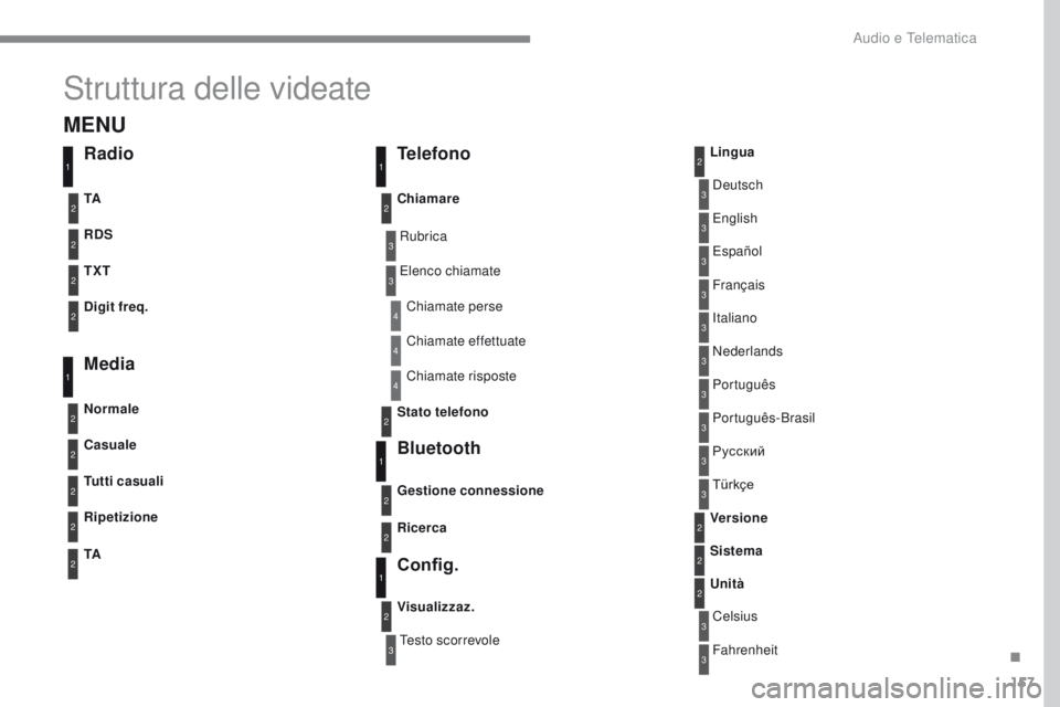 CITROEN C-ZERO 2017  Libretti Di Uso E manutenzione (in Italian) 157
C-Zero_it_Chap10a_rDE2_ed01-2016
Struttura delle videate
3
3
3
3
3
3
3
3
3
3
3
3
3
3
3
4
4
4
rubrica
tes

to scorrevole Deutsch
it

aliano
Español
Português
Русский
Celsius English
ne

de