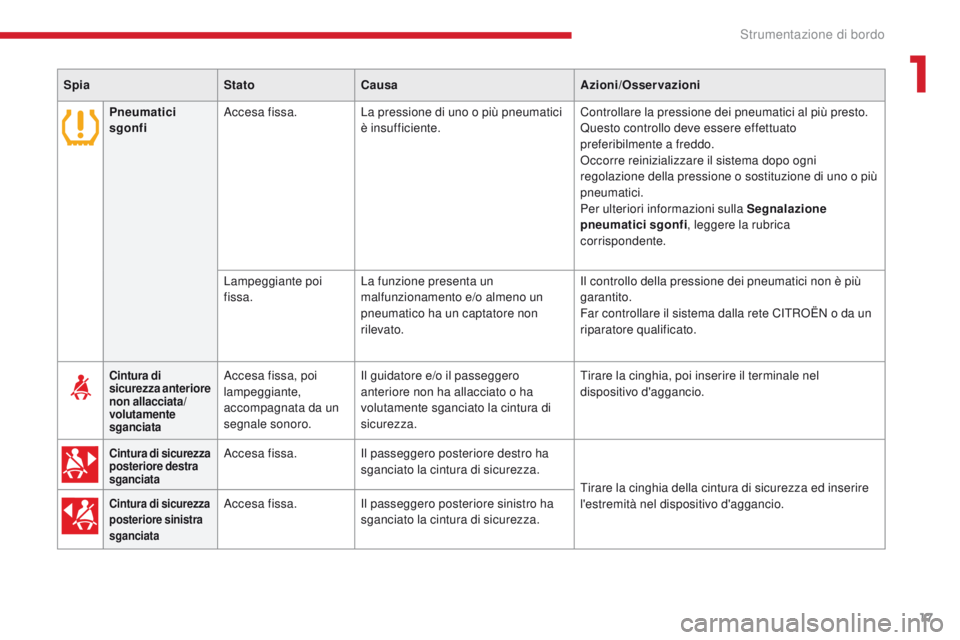 CITROEN C-ZERO 2017 Libretti Di Uso E manutenzione (in Italian) 17
C-Zero_it_Chap01_instruments-de-bord_ed01-2016
SpiaStatoCausa Azioni/Osservazioni
Cintura di
sicurezza anteriore
non allacciata/
volutamente
sganciataAccesa fissa, poi
lampeggiante,
accompagna CITROEN C-ZERO 2017 Libretti Di Uso E manutenzione (in Italian) 17
C-Zero_it_Chap01_instruments-de-bord_ed01-2016
SpiaStatoCausa Azioni/Osservazioni
Cintura di
sicurezza anteriore
non allacciata/
volutamente
sganciataAccesa fissa, poi
lampeggiante,
accompagna