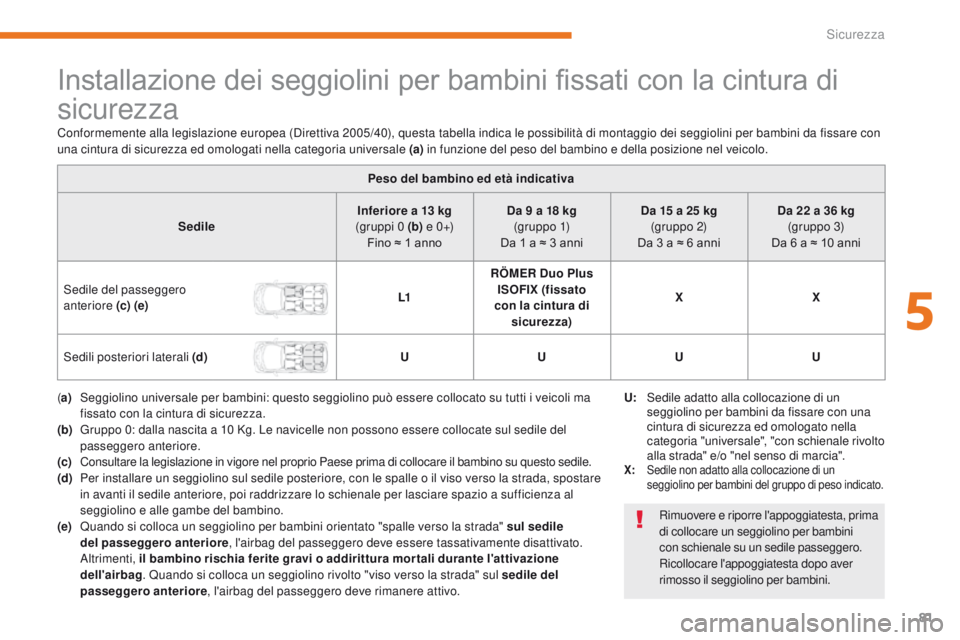 CITROEN C-ZERO 2017 Libretti Di Uso E manutenzione (in Italian) 81
C-Zero_it_Chap05_securite_ed01-2016
Installazione dei seggiolini per bambini fissati con la cintura di
sicurezza
Peso del bambino ed età indicativa
Sedile Inferiore a 13
kg
(gruppi 0
(b) e CITROEN C-ZERO 2017 Libretti Di Uso E manutenzione (in Italian) 81
C-Zero_it_Chap05_securite_ed01-2016
Installazione dei seggiolini per bambini fissati con la cintura di
sicurezza
Peso del bambino ed età indicativa
Sedile Inferiore a 13
kg
(gruppi 0
(b) e