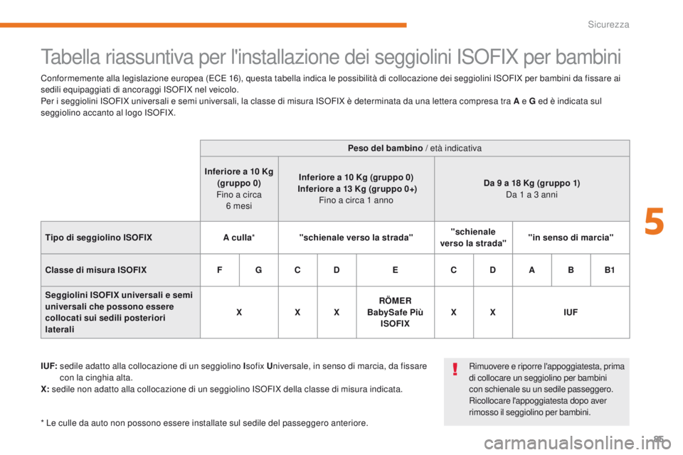 CITROEN C-ZERO 2017 Libretti Di Uso E manutenzione (in Italian) 85
C-Zero_it_Chap05_securite_ed01-2016
tabella riassuntiva per l'installazione dei seggiolini iSoFiX p er bambini
I UF: sedile adatto alla collocazione di un seggiolino I sofix Universale, in se CITROEN C-ZERO 2017 Libretti Di Uso E manutenzione (in Italian) 85
C-Zero_it_Chap05_securite_ed01-2016
tabella riassuntiva per l'installazione dei seggiolini iSoFiX p er bambini
I UF: sedile adatto alla collocazione di un seggiolino I sofix Universale, in se
