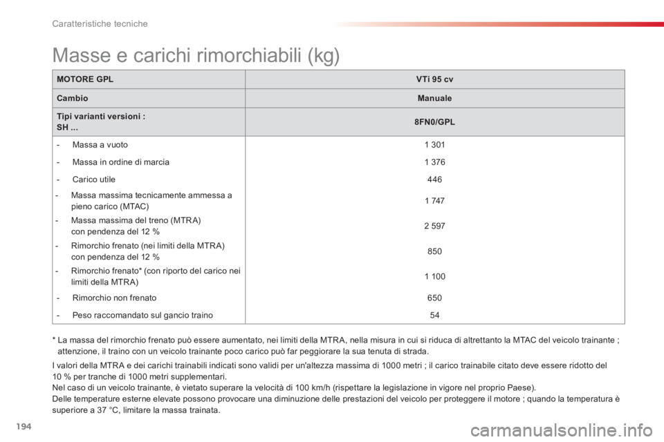 CITROEN C3 PICASSO 2014  Libretti Di Uso E manutenzione (in Italian) Caratteristiche tecniche
194
MOTORE GPLVTi 95 cv
CambioManuale
Tipi varianti versioni :SH ...8FN0/GPL
   
 
-  M
assa a vuoto 
  
 1 301 
 
   
 
-  M
assa in ordine di marcia 
   
1 376 
 
   
 
-  
