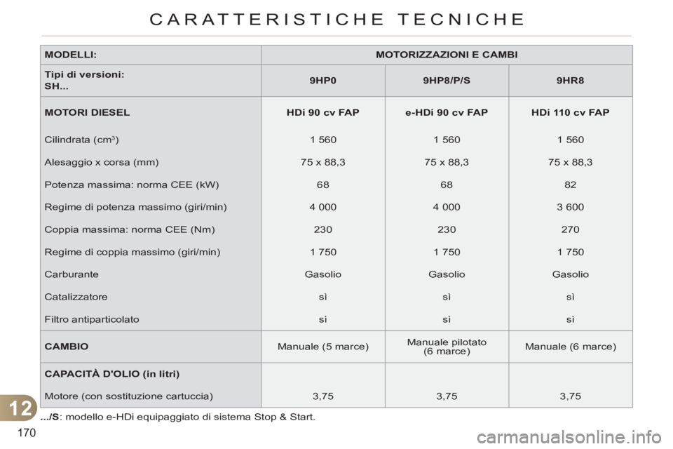 CITROEN C3 PICASSO 2012  Libretti Di Uso E manutenzione (in Italian) 12
170
CARATTERISTICHE TECNICHE
   
MODELLI: 
   
 
MOTORIZZAZIONI E CAMBI 
 
 
   
Tipi di versioni:   
SH... 
    
 
9HP0 
 
   
 
9HP8/P/S 
 
   
 
9HR8 
 
 
   
MOTORI DIESEL 
   
 
HDi 90 cv FAP 