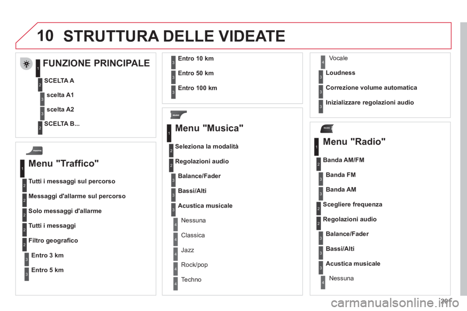 CITROEN C3 PICASSO 2012  Libretti Di Uso E manutenzione (in Italian) 201
10
RADIO
  STRUTTURA DELLE VIDEATE
 
 
Menu "Traffico" 
Tutti i messaggi sul percorso
Messa
ggi dallarme sul percorso
Solo messa
ggi dallarme 
Tutti i messaggi
Entro3 km
Filtro geograﬁ co
Entr