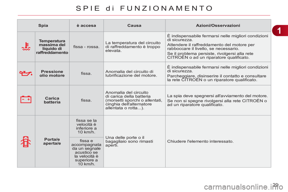 CITROEN C3 PICASSO 2012  Libretti Di Uso E manutenzione (in Italian) 1
29
SPIE di FUNZIONAMENTO
   
 
Spia 
 
   
 
è accesa 
 
   
 
Causa 
 
   
 
Azioni/Osservazioni 
 
 
   
 
    
 
Temperatura 
massima del 
liquido di 
raffreddamento 
 
    
ﬁ ssa - rossa.    