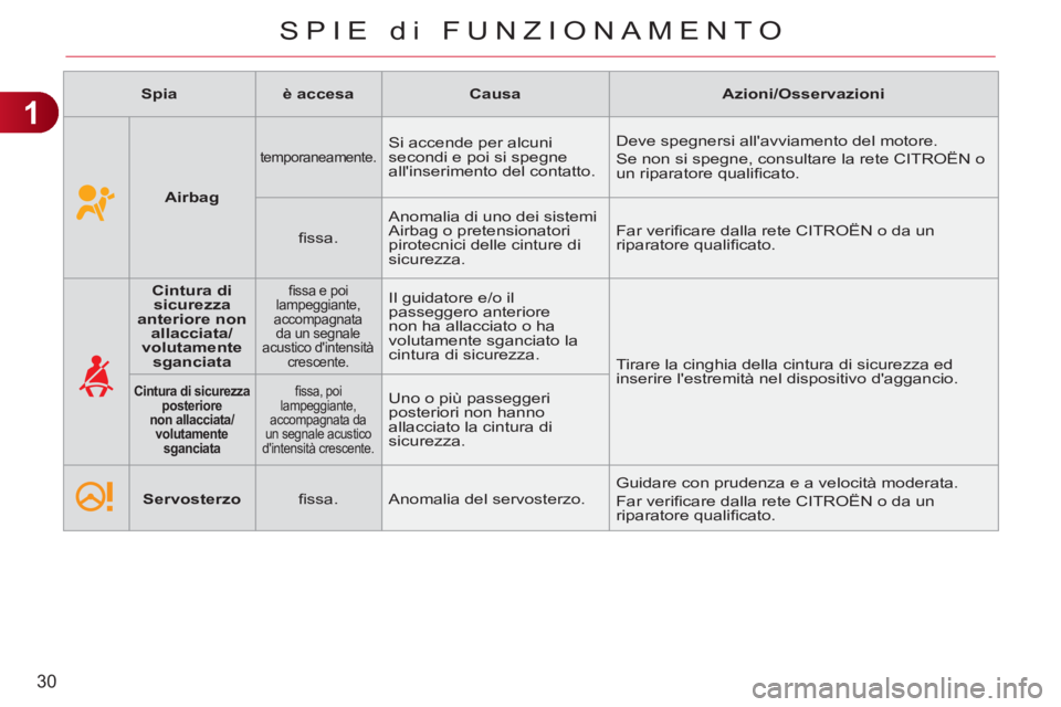 CITROEN C3 PICASSO 2012  Libretti Di Uso E manutenzione (in Italian) 1
30
SPIE di FUNZIONAMENTO
   
 
Spia 
 
   
 
è accesa 
 
   
 
Causa 
 
   
 
Azioni/Osservazioni 
 
 
   
 
  
 
 
Airbag 
 
 
 
 
temporaneamente.   
Si accende per alcuni 
secondi e poi si spegn
