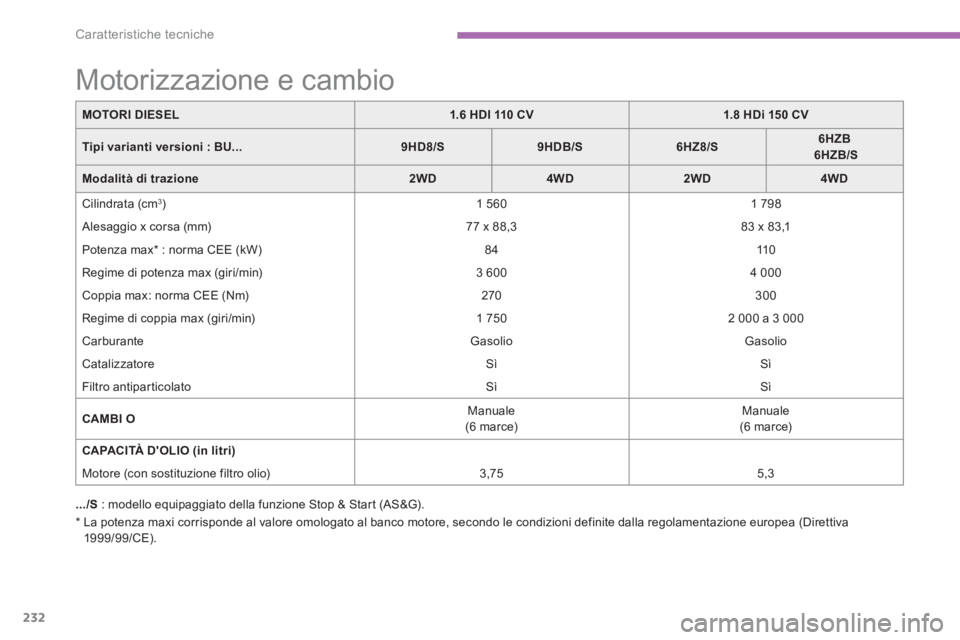 CITROEN C3 AIRCROSS 2014  Libretti Di Uso E manutenzione (in Italian) 232
Caratteristiche tecniche
   
*  
  La potenza maxi corrisponde al valore omologato al banco motore, secondo le condizioni definite dalla regolamentazione europea (Direttiva 
1999/99/CE).      
MOT