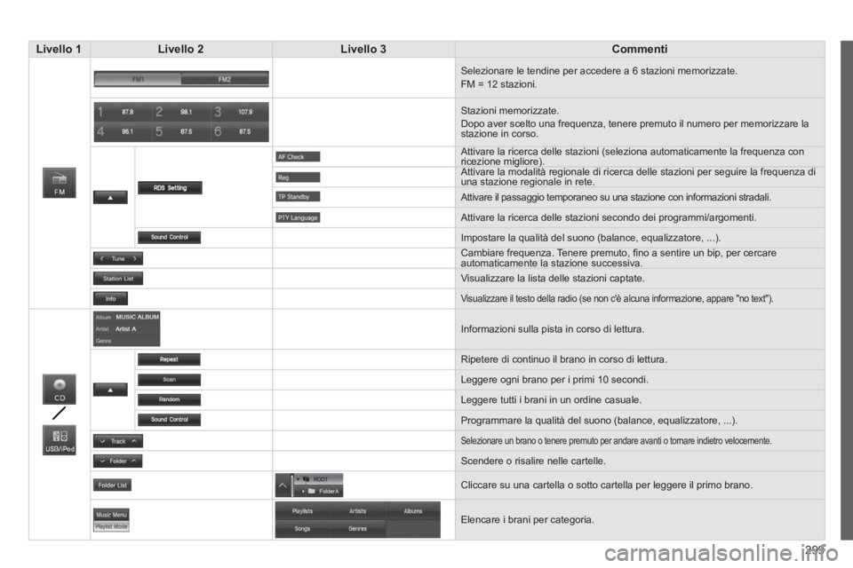 CITROEN C3 AIRCROSS 2014 Libretti Di Uso E manutenzione (in Italian) 299
Livello 1
Livello 2
Livello 3
Commenti
Selezionare le tendine per accedere a 6 stazioni memorizzate.
FM = 12 stazioni.
Stazioni memorizzate.
Dopo a CITROEN C3 AIRCROSS 2014 Libretti Di Uso E manutenzione (in Italian) 299
Livello 1
Livello 2
Livello 3
Commenti
Selezionare le tendine per accedere a 6 stazioni memorizzate.
FM = 12 stazioni.
Stazioni memorizzate.
Dopo a