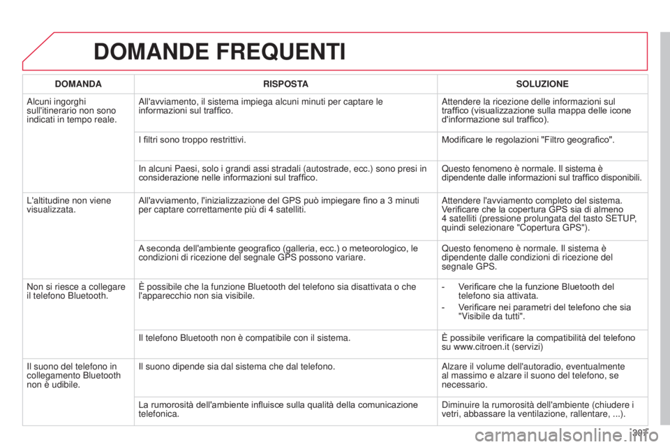 CITROEN C5 2015 Libretti Di Uso E manutenzione (in Italian) 307
C5_it_Chap11b_RT6-2-8_ed01-2014
DOMANDE FREQUENTI
DOMANDARISPOSTA SOLUZIONE
a
lcuni ingorghi
sull'itinerario non sono
indicati in tempo reale.
a
ll'avviamento, il sistema impiega alcun CITROEN C5 2015 Libretti Di Uso E manutenzione (in Italian) 307
C5_it_Chap11b_RT6-2-8_ed01-2014
DOMANDE FREQUENTI
DOMANDARISPOSTA SOLUZIONE
a
lcuni ingorghi
sull'itinerario non sono
indicati in tempo reale.
a
ll'avviamento, il sistema impiega alcun