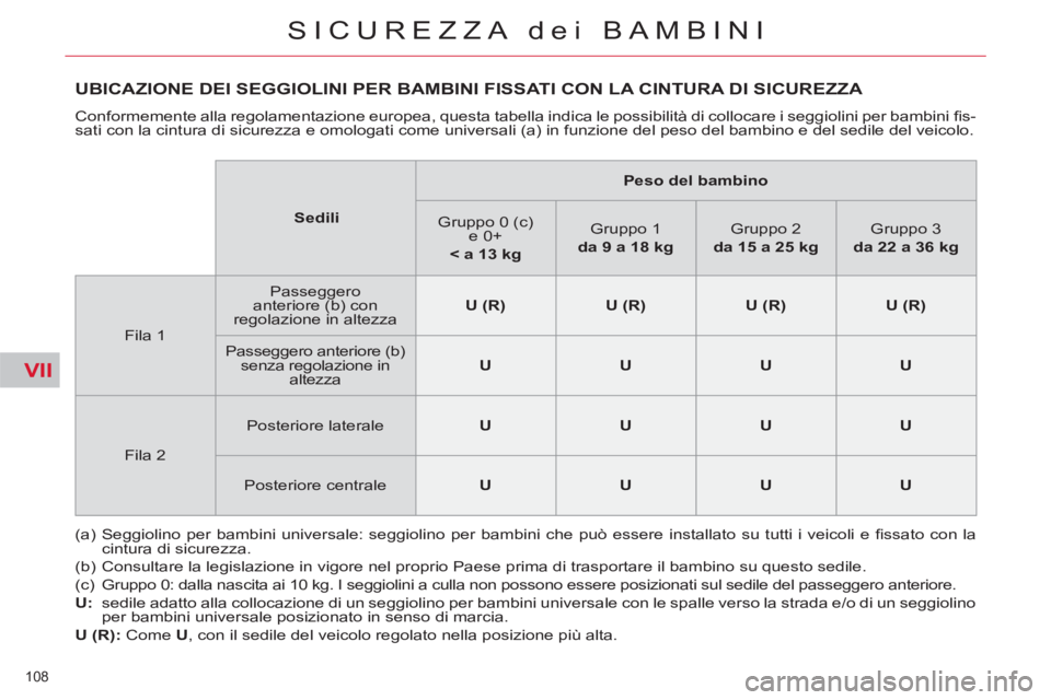 CITROEN C5 2014  Libretti Di Uso E manutenzione (in Italian) VII
108 
SICUREZZA dei BAMBINI
UBICAZIONE DEI SEGGIOLINI PER BAMBINI FISSATI CON LA CINTURA DI SICUREZZA 
  Conformemente alla regolamentazione europea, questa tabella indica le possibilità di colloc