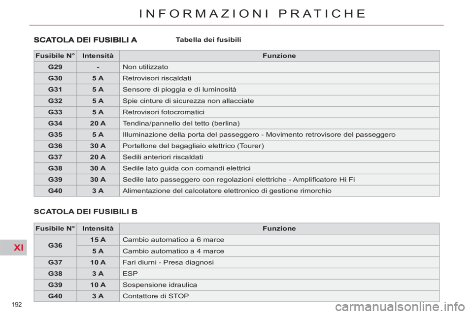 CITROEN C5 2014  Libretti Di Uso E manutenzione (in Italian) XI
192 
INFORMAZIONI PRATICHE
   
Tabella dei fusibili  
 
   
 
Fusibile N° 
 
   
 
Intensità 
 
   
 
Funzione 
 
 
   
 
G29 
 
   
 
- 
 
  Non utilizzato 
   
 
G30 
 
   
 
5 A 
 
  Retroviso