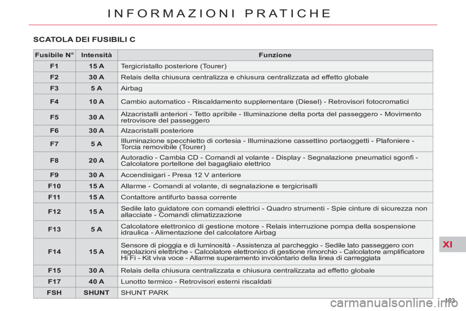 CITROEN C5 2014  Libretti Di Uso E manutenzione (in Italian) XI
193 
INFORMAZIONI PRATICHE
  SCATOLA DEI FUSIBILI C 
 
 
 
Fusibile N° 
 
   
 
Intensità 
 
   
 
Funzione 
 
 
   
 
F1 
 
   
 
15 A 
 
  Tergicristallo posteriore (Tourer) 
   
 
F2 
 
   
 
