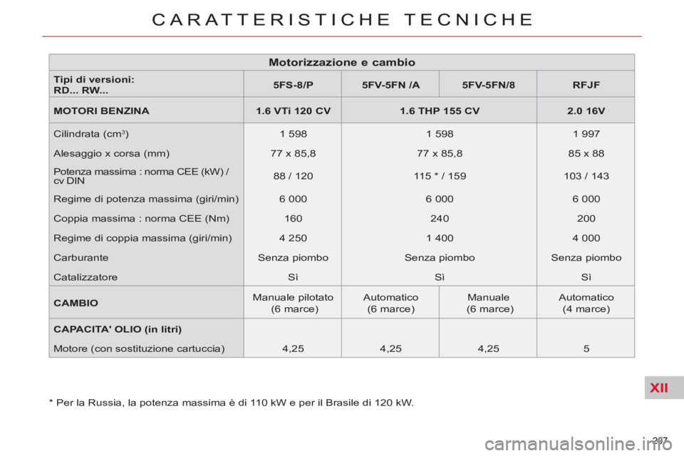 CITROEN C5 2014  Libretti Di Uso E manutenzione (in Italian) XII
207 
CARATTERISTICHE TECNICHE
   
*  
 Per la Russia, la potenza massima è di 110 kW e per il Brasile di 120 kW.  
207 
CARATTERISTICHE TECNICHE
 
 
 
 
 
 
 
 
 
 
 
 
 
 
 
 
 
 
 
Motorizzazio