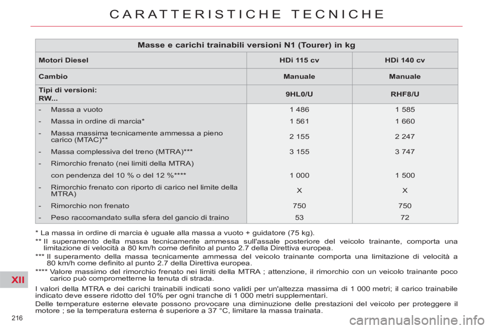 CITROEN C5 2014  Libretti Di Uso E manutenzione (in Italian) XII
216 
CARATTERISTICHE TECNICHE
  I valori della MTRA e dei carichi trainabili indicati sono validi per unaltezza massima di 1 000 metri; il carico trainabile 
indicato deve essere ridotto del 10% 