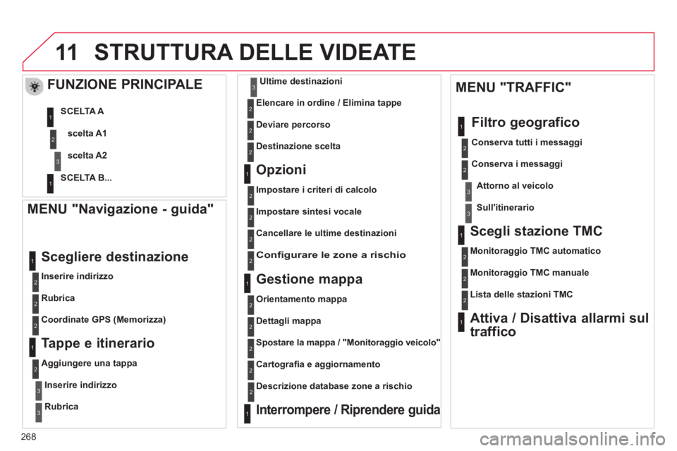 CITROEN C5 2014  Libretti Di Uso E manutenzione (in Italian) 268
11STRUTTURA DELLE VIDEATE 
   MENU "Navigazione - guida"
 
 
Inserire indirizzo  
 
Scegliere destinazione 
 
 
Rubrica  
   
Coordinate GPS 
(Memorizza)
 
 Tappe e itinerario
 
 
Aggiungere una t