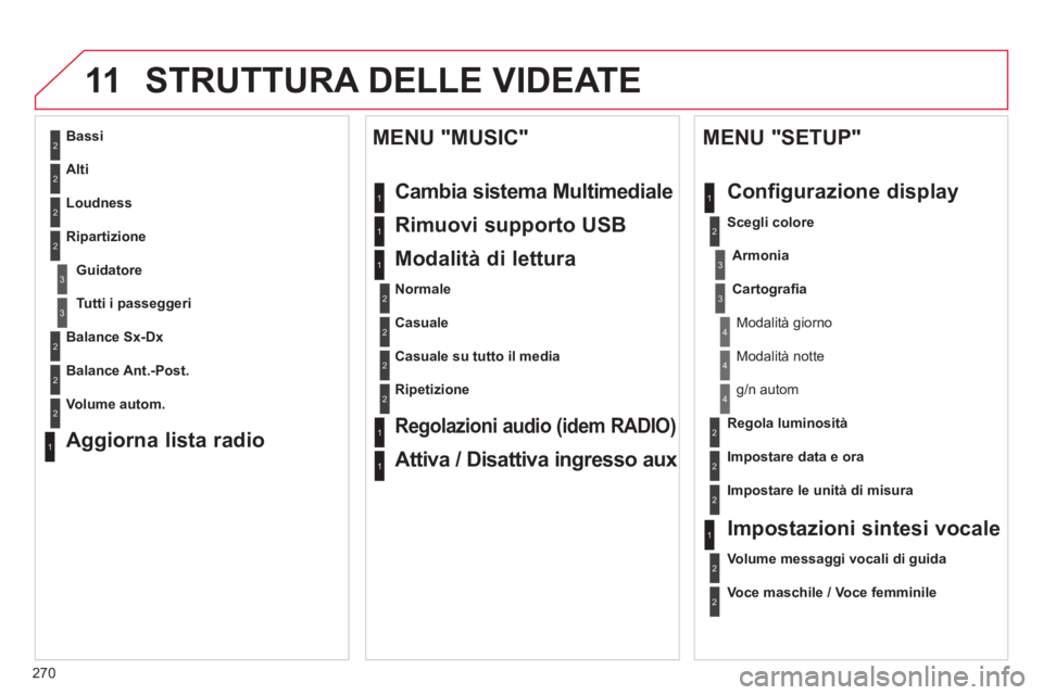 CITROEN C5 2014  Libretti Di Uso E manutenzione (in Italian) 270
11STRUTTURA DELLE VIDEATE 
2
3
3
1
4
2
2
1
4
4
2
2
1
1
1
2
1
1
2
2
2
2
2
2
2
3
3
2
2
2
1
Casuale su tutto il media
Ri
petizione  
 
Regolazioni audio (idem RADIO) 
 
Attiva / Disattiva ingresso au