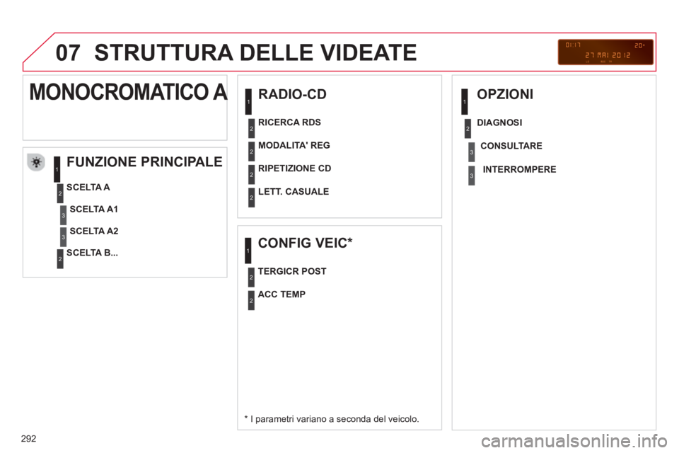 CITROEN C5 2014  Libretti Di Uso E manutenzione (in Italian) 292
07  STRUTTURA DELLE VIDEATE
 
 
RADIO-CD 
   
FUNZIONE PRINCIPALE 
 
 
*   
I parametri variano a seconda del veicolo.      
SCELTA 
A 
   
SCELTA B...  
 
MONOCROMATICO A A 
SCELTA A1
SCELTA A2  